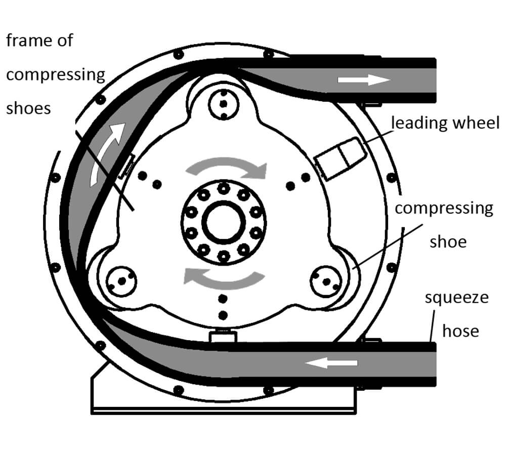Peristaltic Hose Pump Work Principle