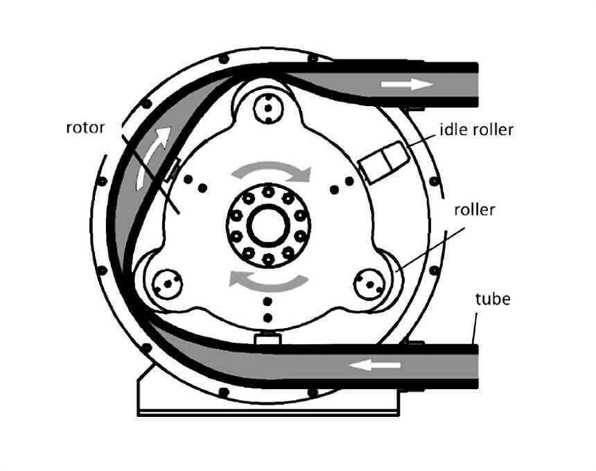 work principle of heavy duty hose pump