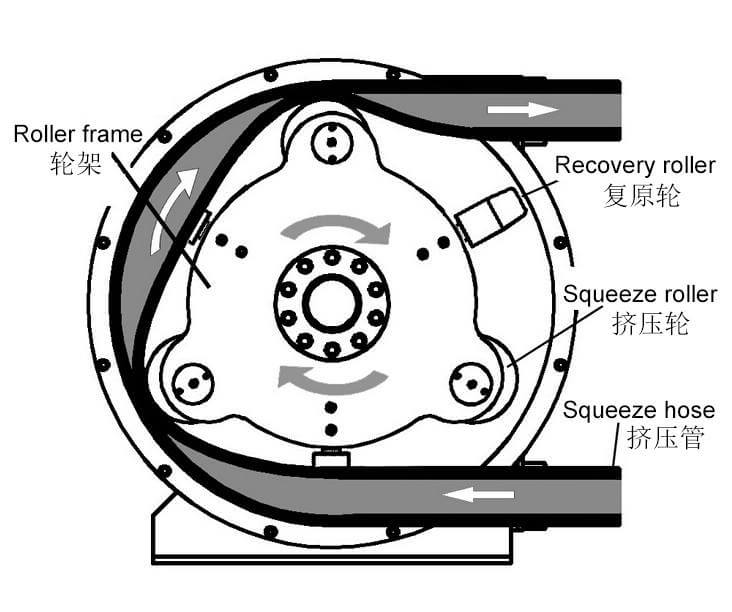 Foam Concrete Squeeze Pump Working Principle